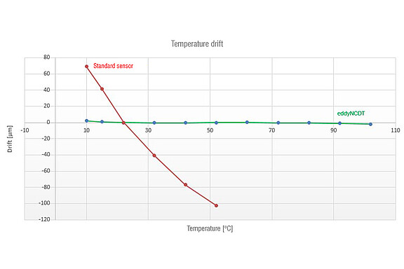 Compensatie van temperatuurschommelingen