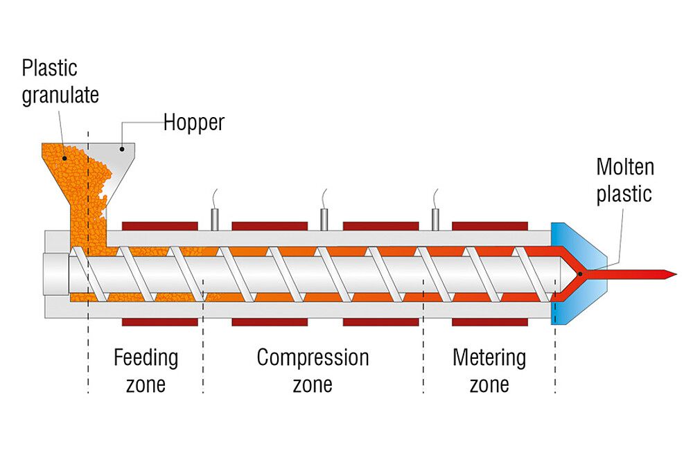 Kleurmeting onder druk in de extruder