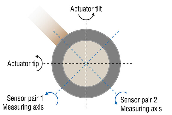 Precise steering in two axes